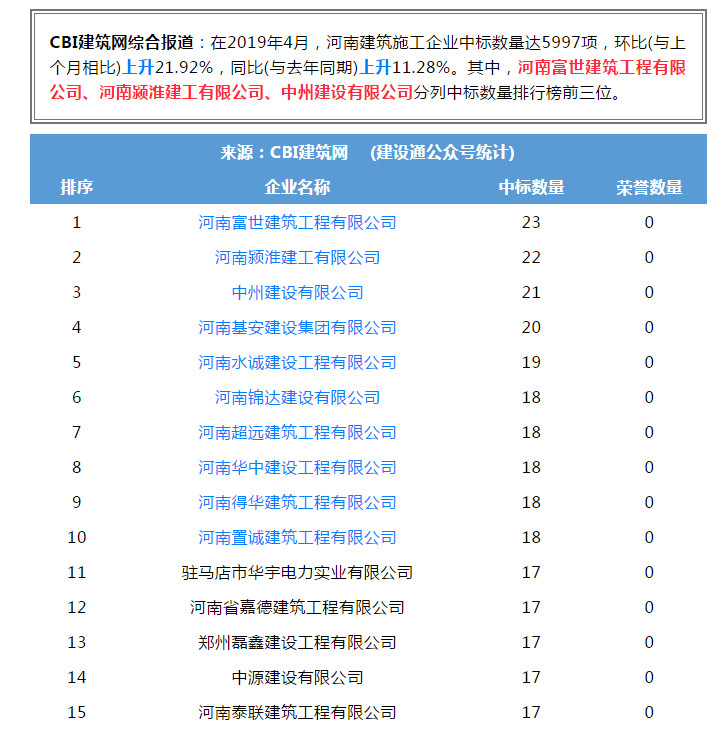 中州建設(shè)有限公司進(jìn)入全省建筑施工企業(yè)中標(biāo)100強(qiáng)位居第三名