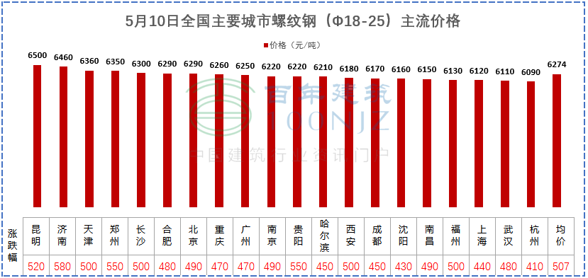 建材價(jià)格猛漲！施工單位風(fēng)險(xiǎn)全擔(dān)？多省市明確：應(yīng)當(dāng)調(diào)整價(jià)差，補(bǔ)簽協(xié)議！